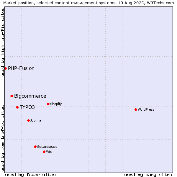 Market position of TYPO3 vs. Bigcommerce vs. PHP-Fusion