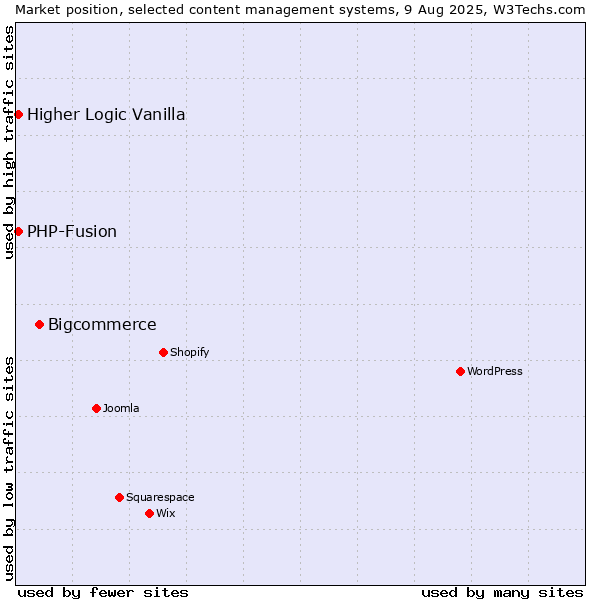 Market position of Bigcommerce vs. PHP-Fusion vs. Higher Logic Vanilla