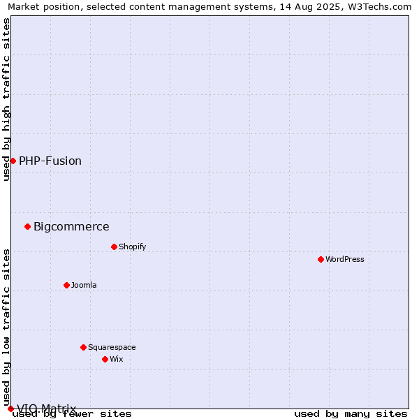 Market position of Bigcommerce vs. PHP-Fusion vs. VIO.Matrix