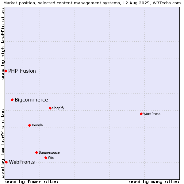 Market position of Bigcommerce vs. WebFronts vs. PHP-Fusion