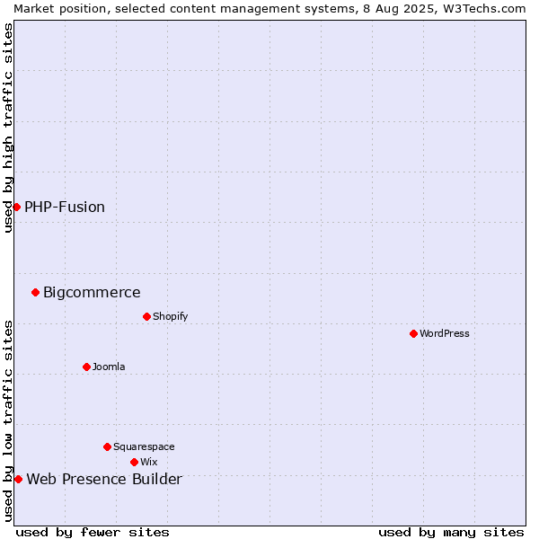 Market position of Bigcommerce vs. Web Presence Builder vs. PHP-Fusion