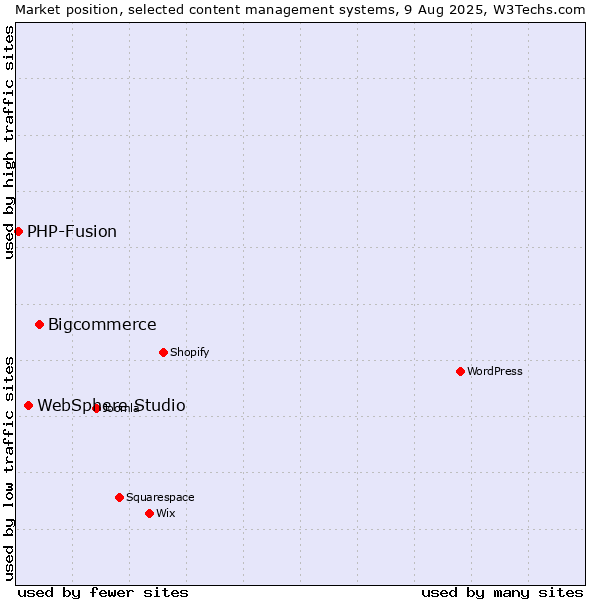 Market position of Bigcommerce vs. WebSphere Studio vs. PHP-Fusion