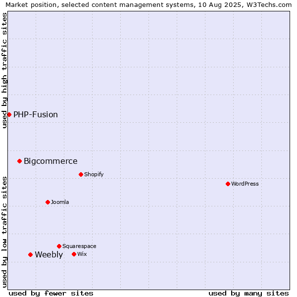 Market position of Weebly vs. Bigcommerce vs. PHP-Fusion