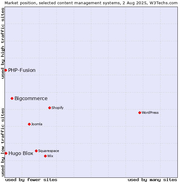 Market position of Bigcommerce vs. Hugo Blox vs. PHP-Fusion