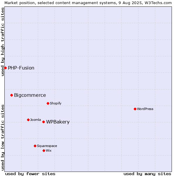 Market position of WPBakery vs. Bigcommerce vs. PHP-Fusion
