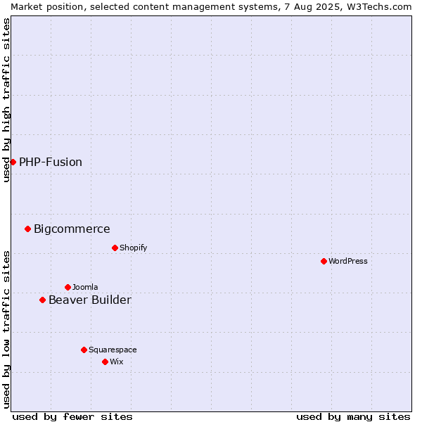 Market position of Beaver Builder vs. Bigcommerce vs. PHP-Fusion