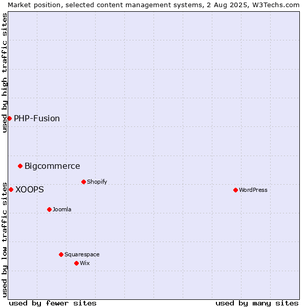 Market position of Bigcommerce vs. XOOPS vs. PHP-Fusion