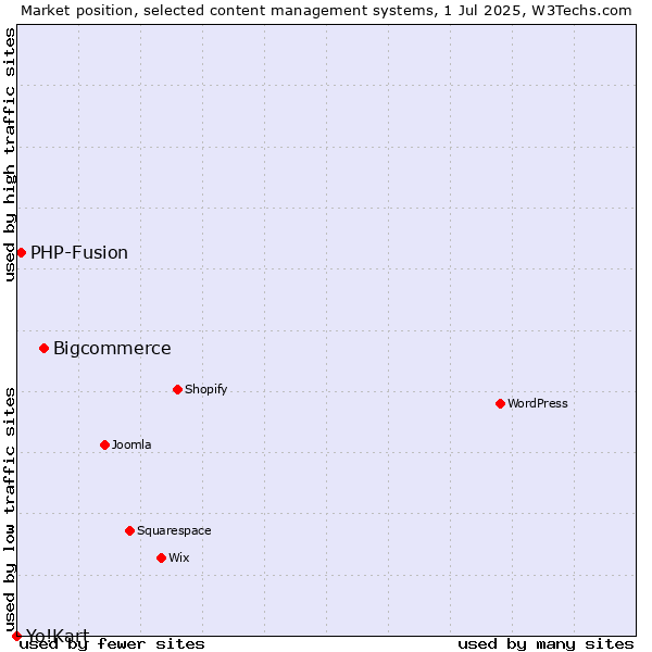 Market position of Bigcommerce vs. PHP-Fusion vs. Yo!Kart