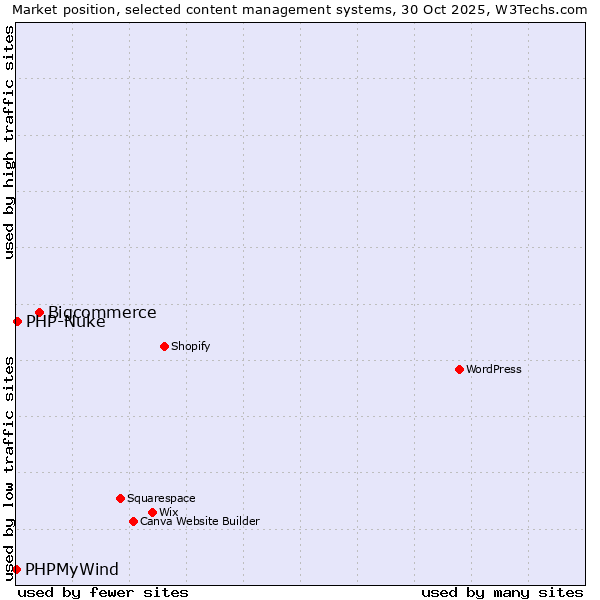 Market position of Bigcommerce vs. PHP-Nuke vs. PHPMyWind