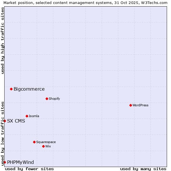 Market position of Bigcommerce vs. PHPMyWind vs. SX CMS