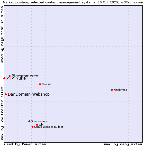 Market position of Bigcommerce vs. DanDomain Webshop vs. PHP-Nuke