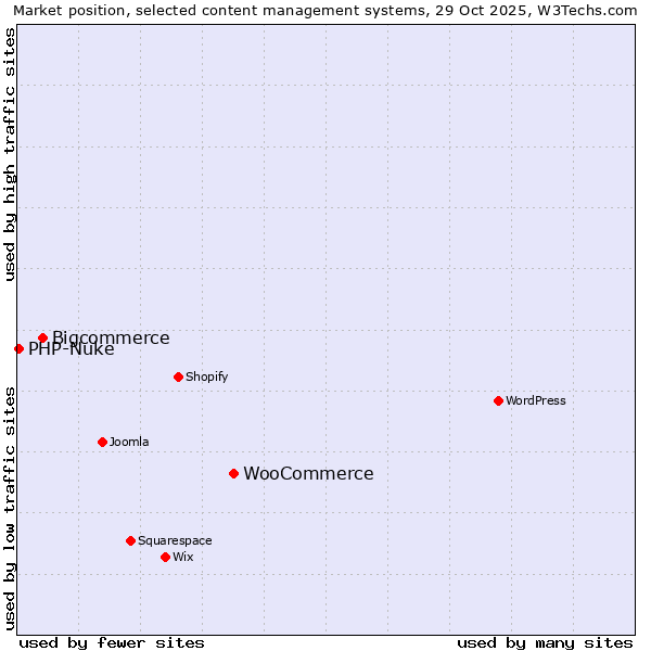 Market position of WooCommerce vs. Bigcommerce vs. PHP-Nuke