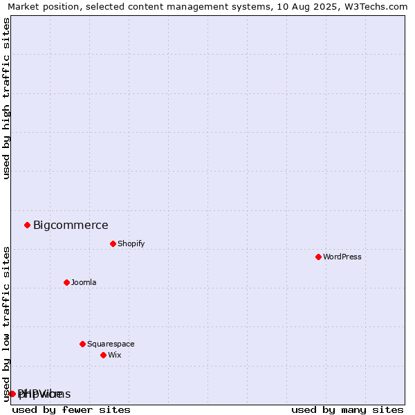 Market position of Bigcommerce vs. phpwcms vs. PHPVibe