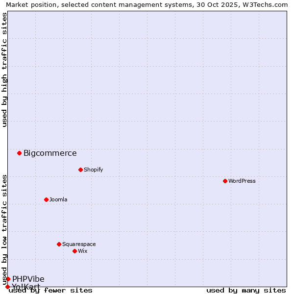 Market position of Bigcommerce vs. PHPVibe vs. Yo!Kart