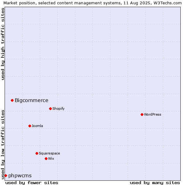 Market position of Bigcommerce vs. phpwcms