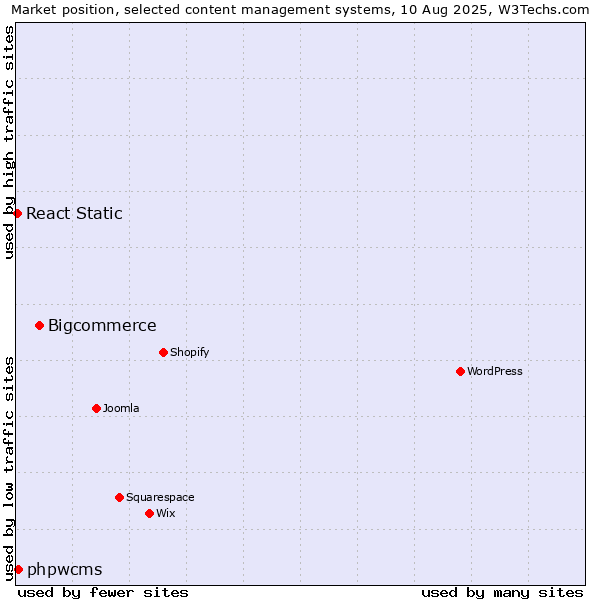 Market position of Bigcommerce vs. phpwcms vs. React Static
