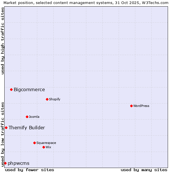 Market position of Bigcommerce vs. Themify Builder vs. phpwcms