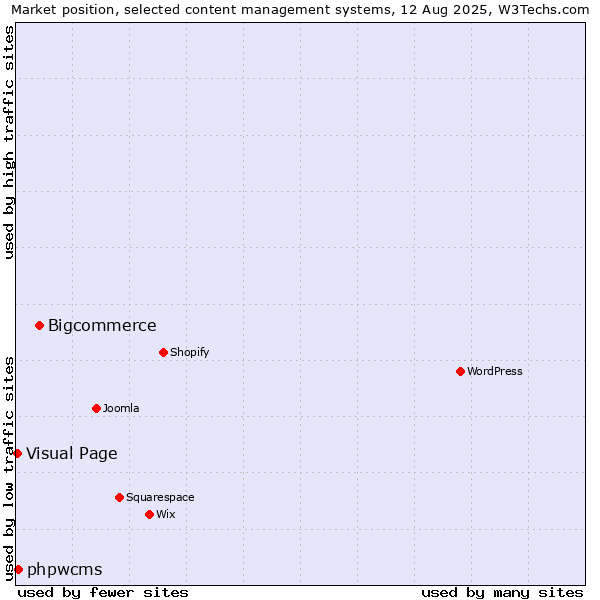 Market position of Bigcommerce vs. phpwcms vs. Visual Page