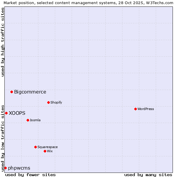 Market position of Bigcommerce vs. XOOPS vs. phpwcms