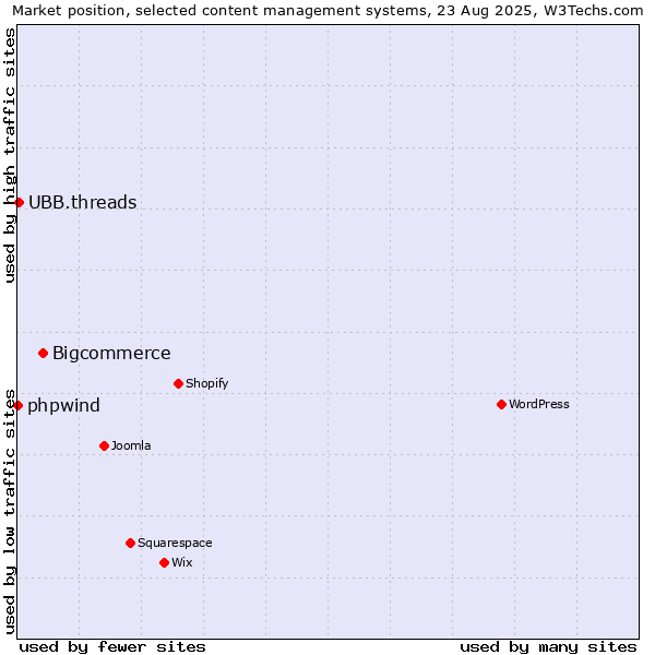 Market position of Bigcommerce vs. UBB.threads vs. phpwind