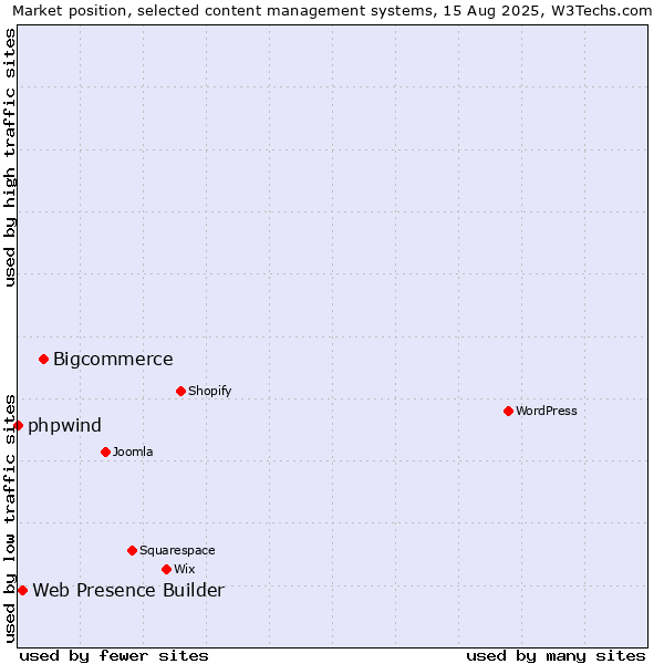 Market position of Bigcommerce vs. Web Presence Builder vs. phpwind
