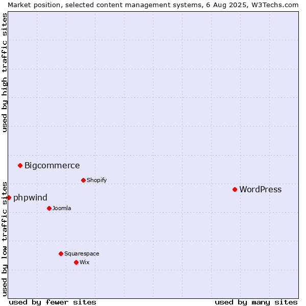 Market position of WordPress vs. Bigcommerce vs. phpwind