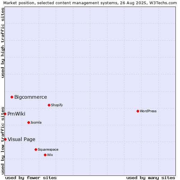 Market position of Bigcommerce vs. Visual Page vs. PmWiki