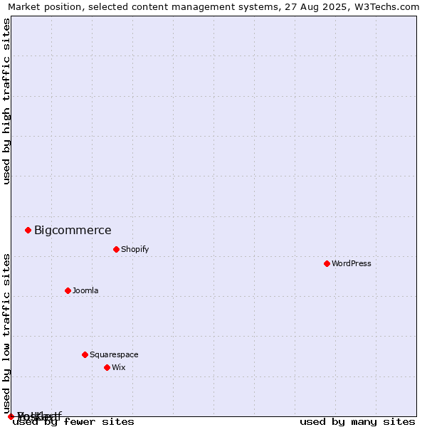 Market position of Bigcommerce vs. Postleaf vs. Yo!Kart