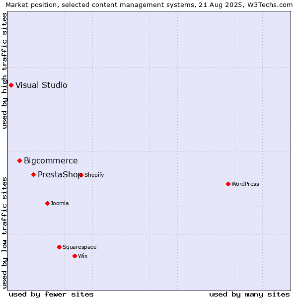 Market position of PrestaShop vs. Bigcommerce vs. Visual Studio
