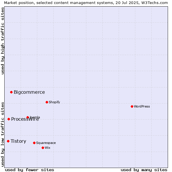 Market position of Bigcommerce vs. ProcessWire vs. Tistory