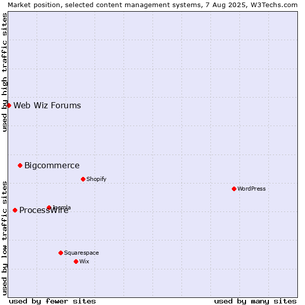 Market position of Bigcommerce vs. ProcessWire vs. Web Wiz Forums