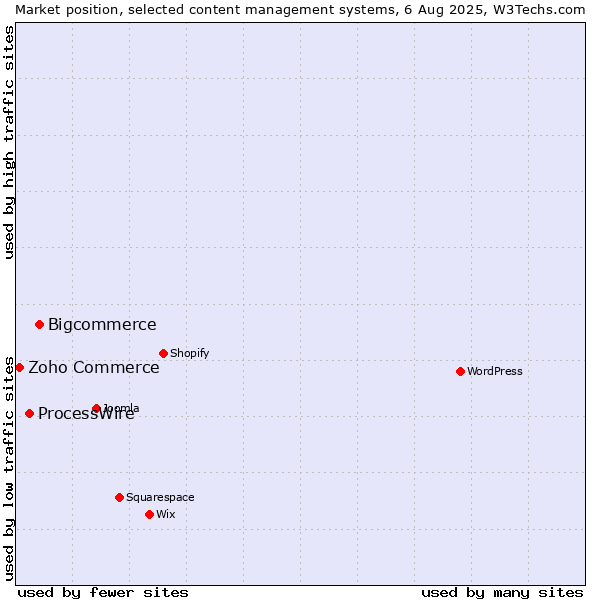 Market position of Bigcommerce vs. ProcessWire vs. Zoho Commerce