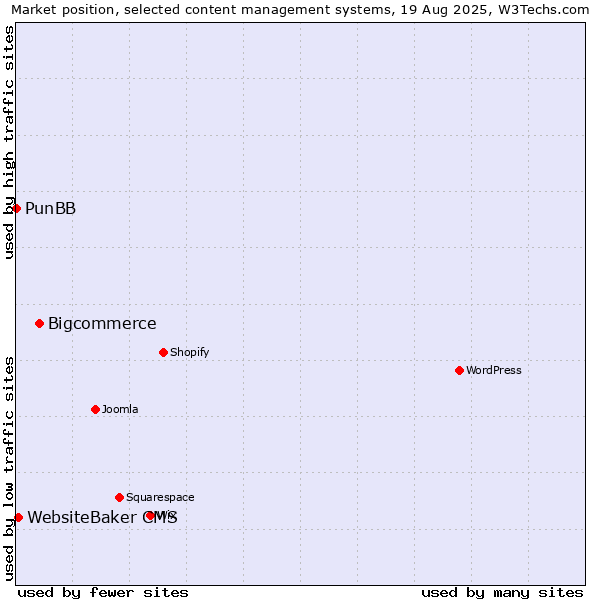 Market position of Bigcommerce vs. WebsiteBaker CMS vs. PunBB