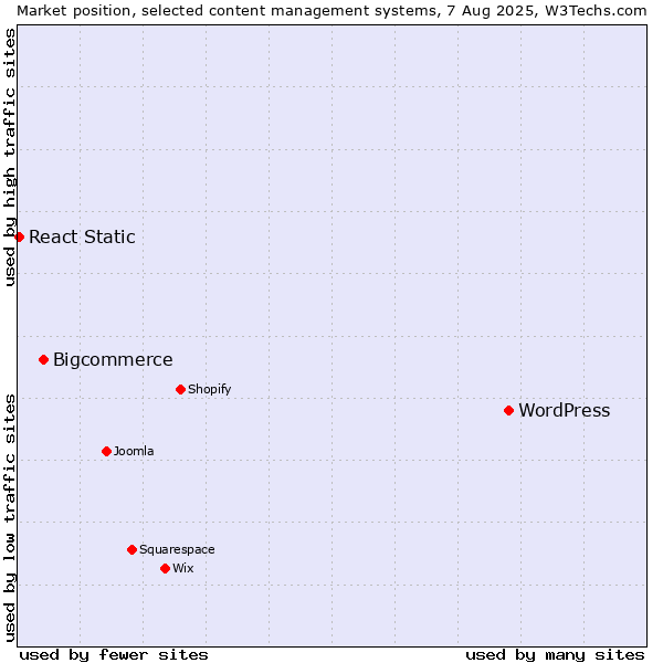 Market position of WordPress vs. Bigcommerce vs. React Static