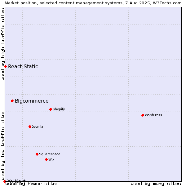 Market position of Bigcommerce vs. React Static vs. Yo!Kart