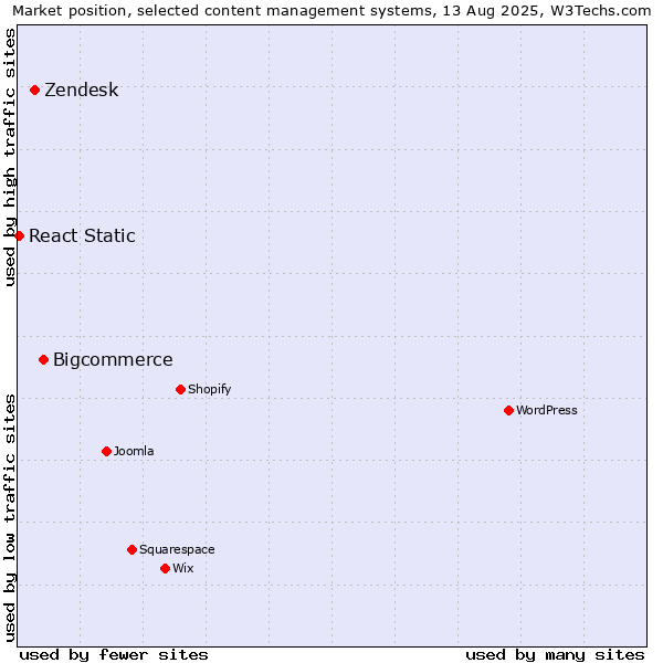 Market position of Bigcommerce vs. Zendesk vs. React Static