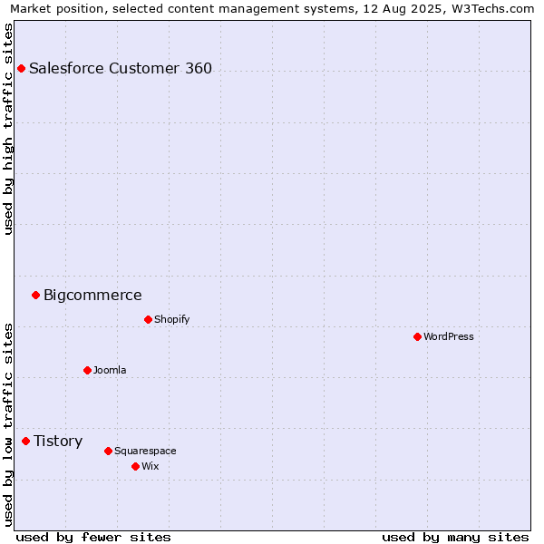 Market position of Bigcommerce vs. Tistory vs. Salesforce Customer 360