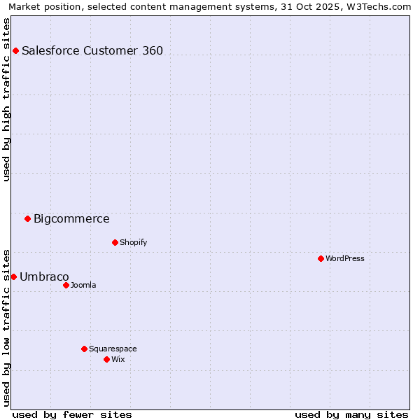 Market position of Bigcommerce vs. Salesforce Customer 360 vs. Umbraco