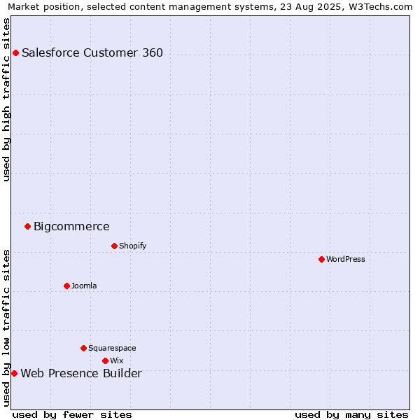 Market position of Bigcommerce vs. Salesforce Customer 360 vs. Web Presence Builder