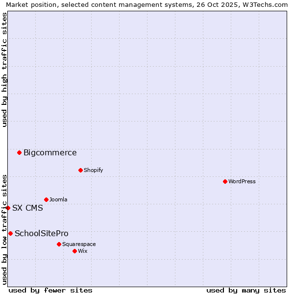 Market position of Bigcommerce vs. SchoolSitePro vs. SX CMS