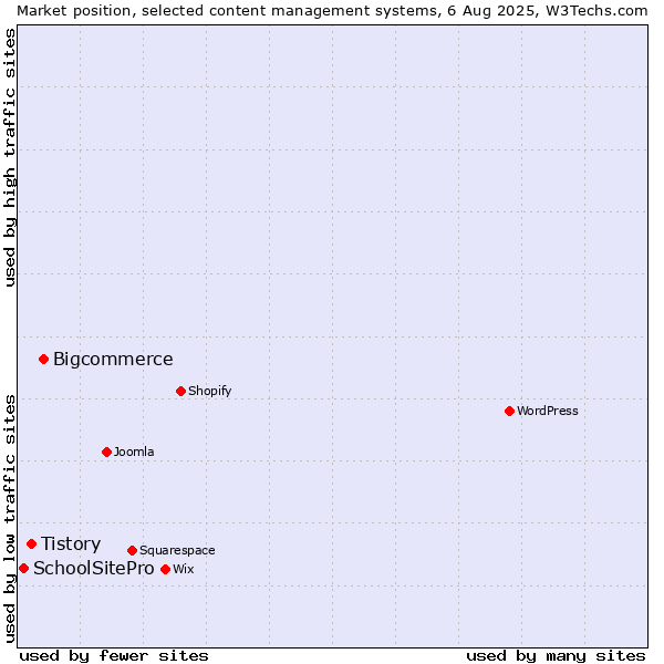 Market position of Bigcommerce vs. Tistory vs. SchoolSitePro