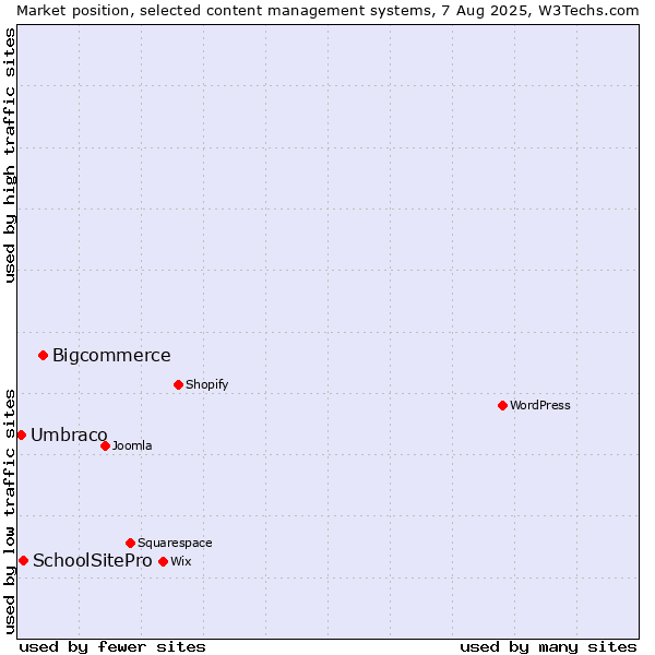 Market position of Bigcommerce vs. SchoolSitePro vs. Umbraco