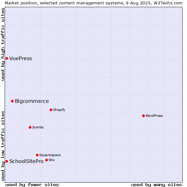 Market position of Bigcommerce vs. SchoolSitePro vs. VuePress