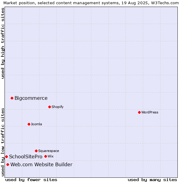 Market position of Bigcommerce vs. Web.com Website Builder vs. SchoolSitePro