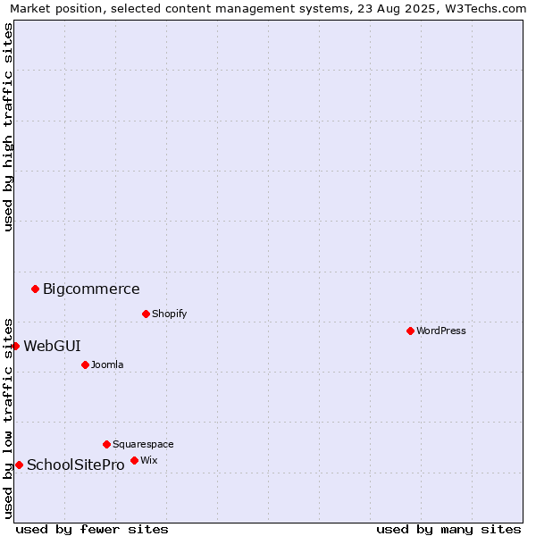 Market position of Bigcommerce vs. SchoolSitePro vs. WebGUI