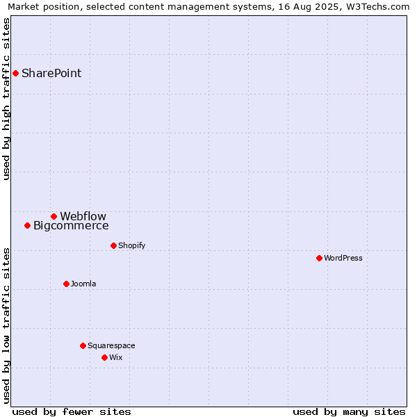 Market position of Webflow vs. Bigcommerce vs. SharePoint