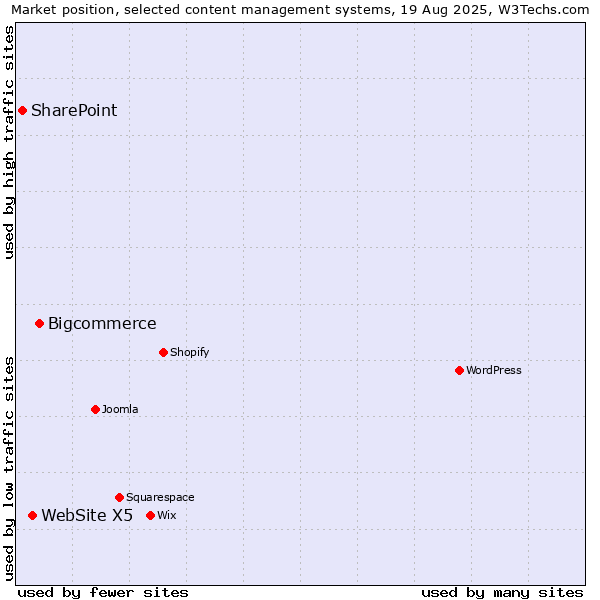 Market position of Bigcommerce vs. WebSite X5 vs. SharePoint