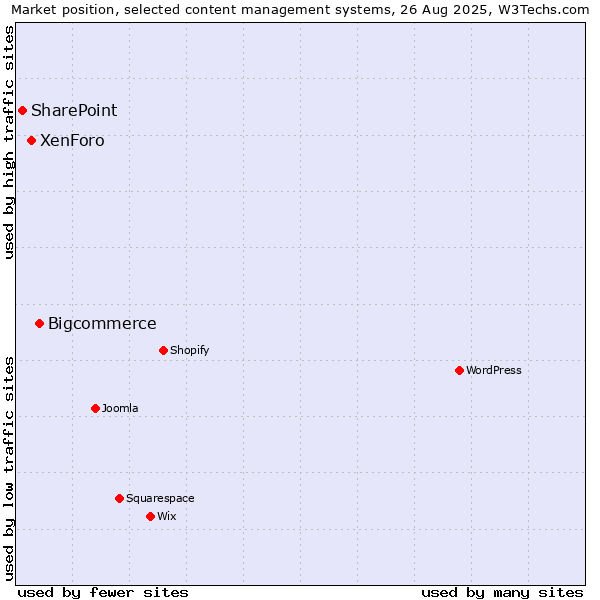 Market position of Bigcommerce vs. XenForo vs. SharePoint