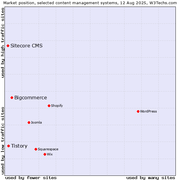 Market position of Bigcommerce vs. Tistory vs. Sitecore CMS