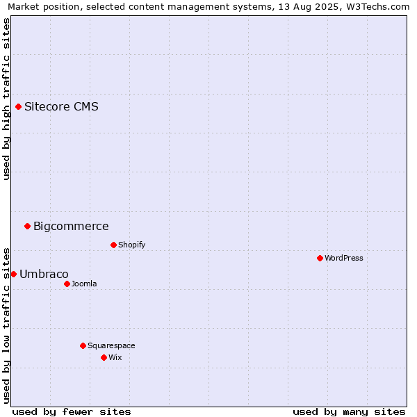 Market position of Bigcommerce vs. Sitecore CMS vs. Umbraco